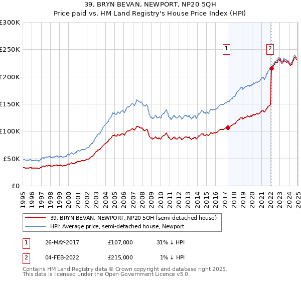 39, BRYN BEVAN, NEWPORT, NP20 5QH: Price paid vs HM Land Registry's House Price Index