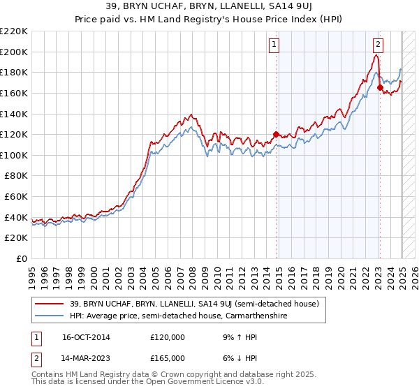 39, BRYN UCHAF, BRYN, LLANELLI, SA14 9UJ: Price paid vs HM Land Registry's House Price Index