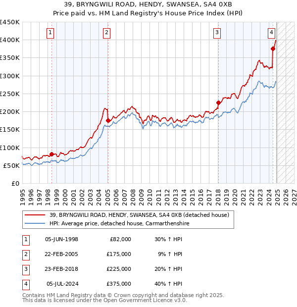 39, BRYNGWILI ROAD, HENDY, SWANSEA, SA4 0XB: Price paid vs HM Land Registry's House Price Index