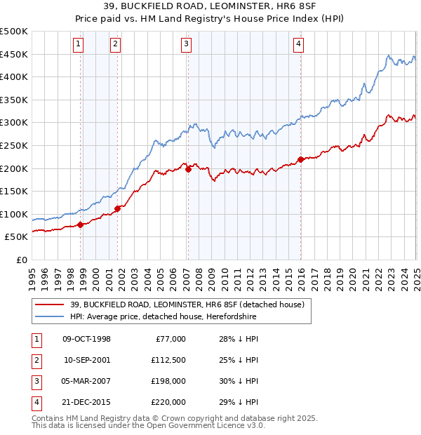 39, BUCKFIELD ROAD, LEOMINSTER, HR6 8SF: Price paid vs HM Land Registry's House Price Index