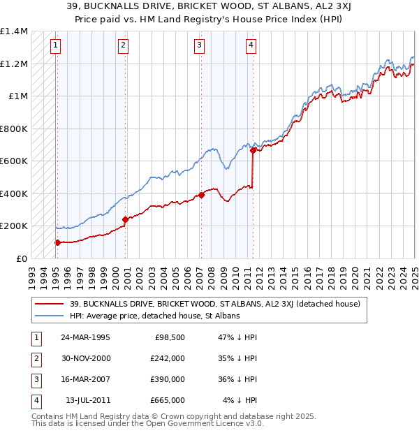39, BUCKNALLS DRIVE, BRICKET WOOD, ST ALBANS, AL2 3XJ: Price paid vs HM Land Registry's House Price Index
