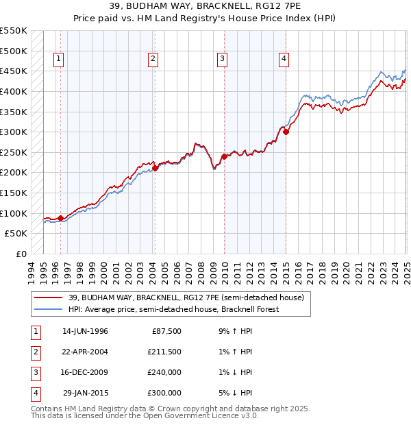 39, BUDHAM WAY, BRACKNELL, RG12 7PE: Price paid vs HM Land Registry's House Price Index