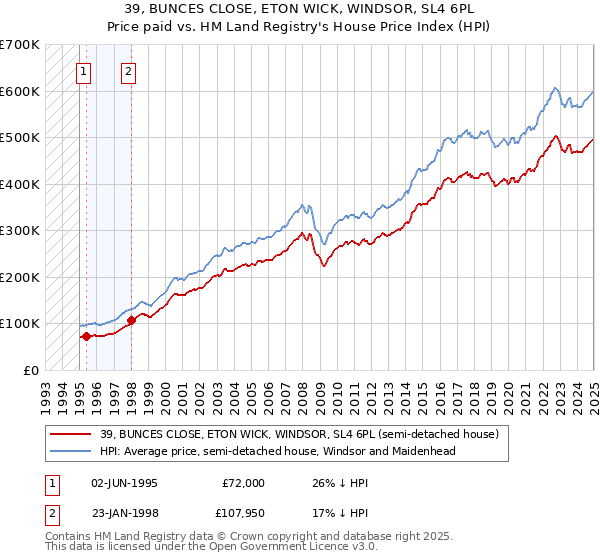 39, BUNCES CLOSE, ETON WICK, WINDSOR, SL4 6PL: Price paid vs HM Land Registry's House Price Index