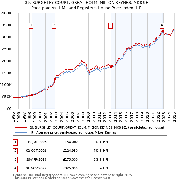 39, BURGHLEY COURT, GREAT HOLM, MILTON KEYNES, MK8 9EL: Price paid vs HM Land Registry's House Price Index