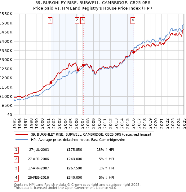 39, BURGHLEY RISE, BURWELL, CAMBRIDGE, CB25 0RS: Price paid vs HM Land Registry's House Price Index