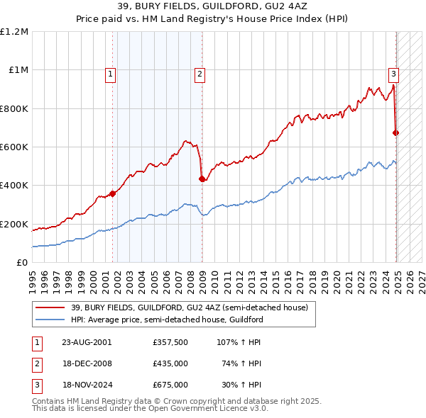 39, BURY FIELDS, GUILDFORD, GU2 4AZ: Price paid vs HM Land Registry's House Price Index