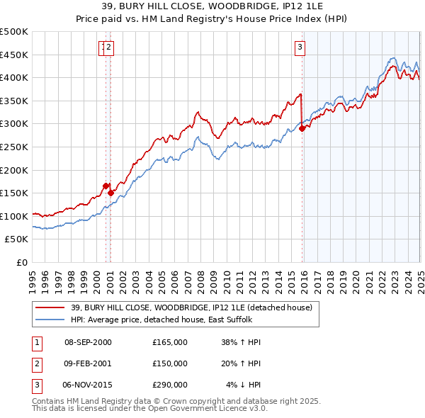 39, BURY HILL CLOSE, WOODBRIDGE, IP12 1LE: Price paid vs HM Land Registry's House Price Index