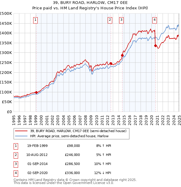 39, BURY ROAD, HARLOW, CM17 0EE: Price paid vs HM Land Registry's House Price Index