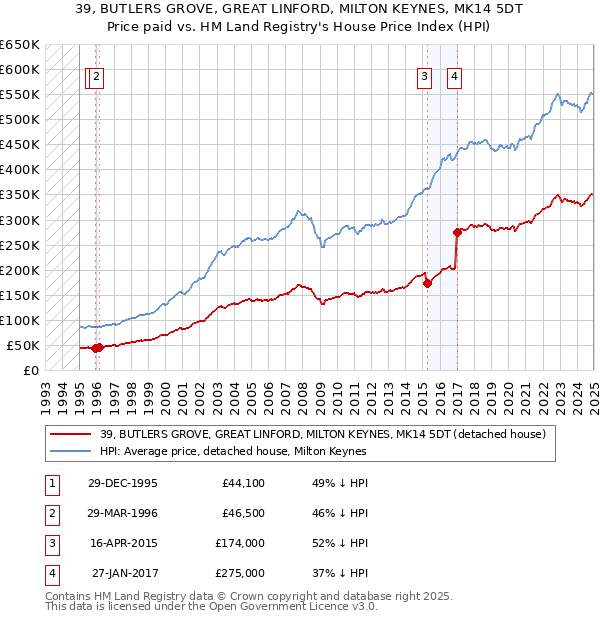 39, BUTLERS GROVE, GREAT LINFORD, MILTON KEYNES, MK14 5DT: Price paid vs HM Land Registry's House Price Index