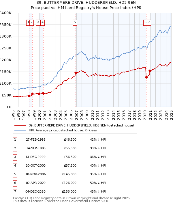 39, BUTTERMERE DRIVE, HUDDERSFIELD, HD5 9EN: Price paid vs HM Land Registry's House Price Index