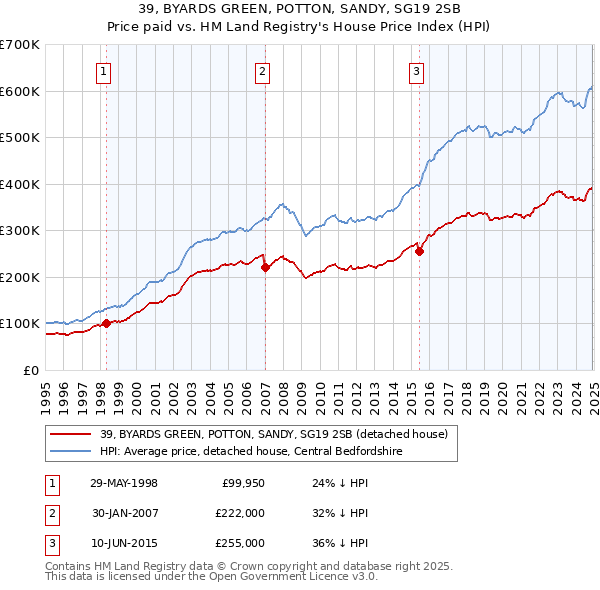 39, BYARDS GREEN, POTTON, SANDY, SG19 2SB: Price paid vs HM Land Registry's House Price Index