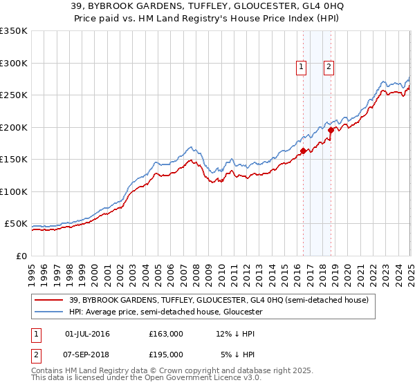 39, BYBROOK GARDENS, TUFFLEY, GLOUCESTER, GL4 0HQ: Price paid vs HM Land Registry's House Price Index
