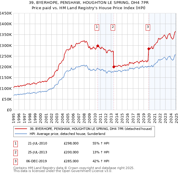39, BYERHOPE, PENSHAW, HOUGHTON LE SPRING, DH4 7PR: Price paid vs HM Land Registry's House Price Index