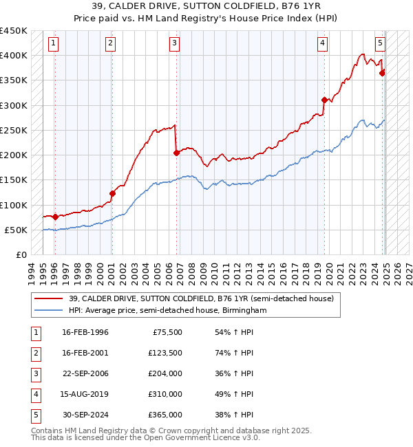 39, CALDER DRIVE, SUTTON COLDFIELD, B76 1YR: Price paid vs HM Land Registry's House Price Index