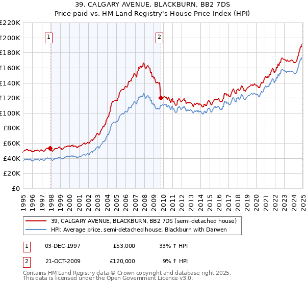 39, CALGARY AVENUE, BLACKBURN, BB2 7DS: Price paid vs HM Land Registry's House Price Index