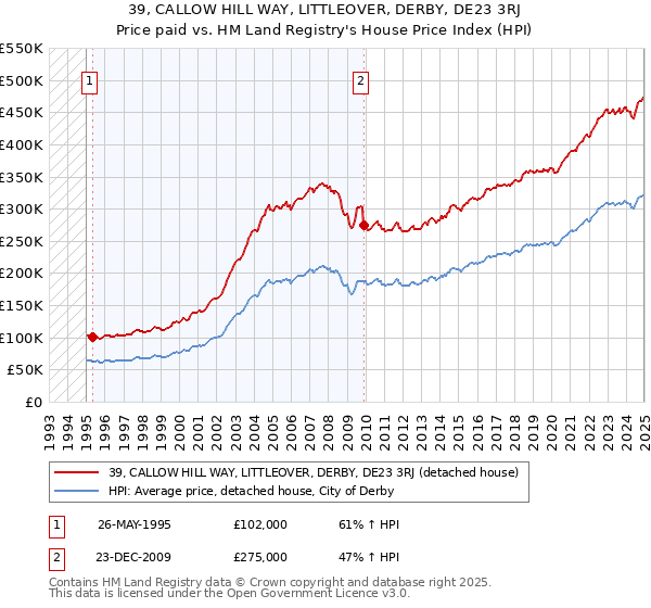 39, CALLOW HILL WAY, LITTLEOVER, DERBY, DE23 3RJ: Price paid vs HM Land Registry's House Price Index