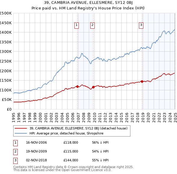 39, CAMBRIA AVENUE, ELLESMERE, SY12 0BJ: Price paid vs HM Land Registry's House Price Index