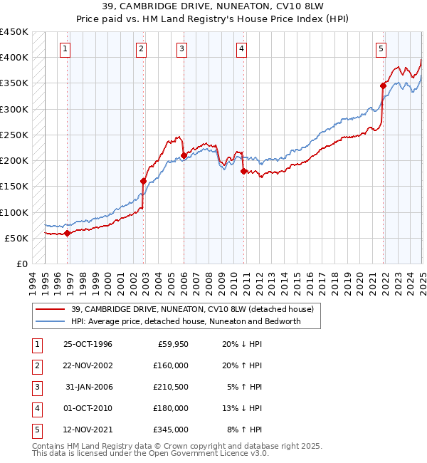 39, CAMBRIDGE DRIVE, NUNEATON, CV10 8LW: Price paid vs HM Land Registry's House Price Index