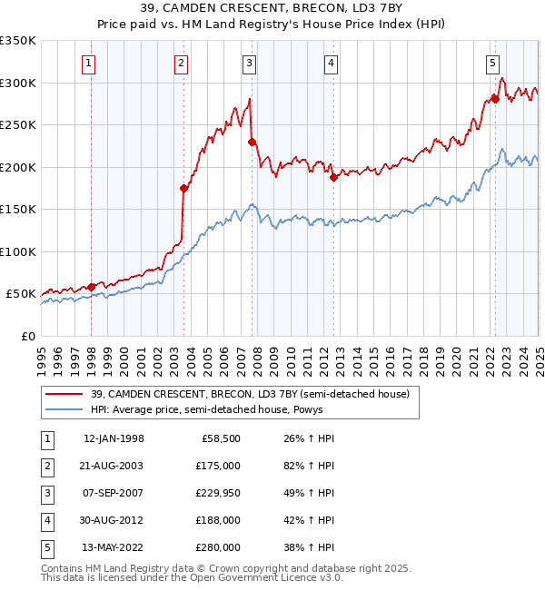 39, CAMDEN CRESCENT, BRECON, LD3 7BY: Price paid vs HM Land Registry's House Price Index
