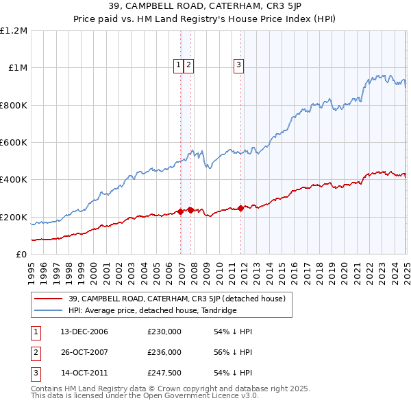 39, CAMPBELL ROAD, CATERHAM, CR3 5JP: Price paid vs HM Land Registry's House Price Index