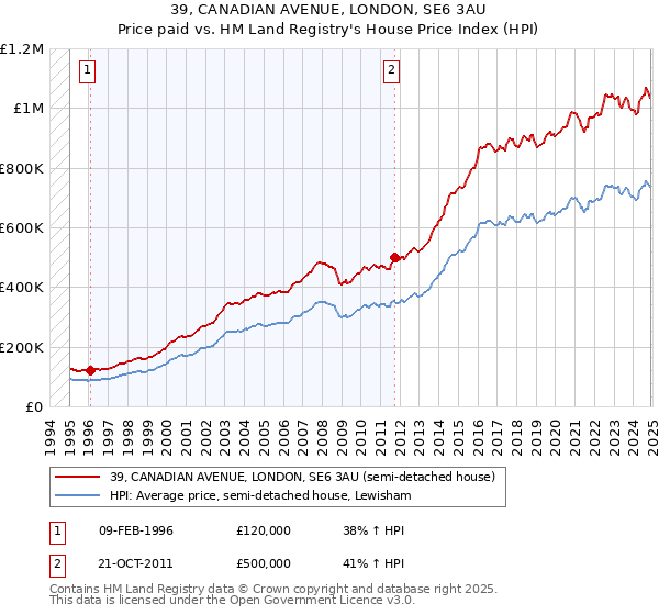 39, CANADIAN AVENUE, LONDON, SE6 3AU: Price paid vs HM Land Registry's House Price Index