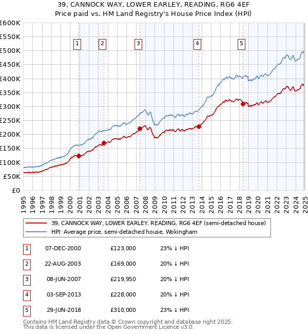39, CANNOCK WAY, LOWER EARLEY, READING, RG6 4EF: Price paid vs HM Land Registry's House Price Index