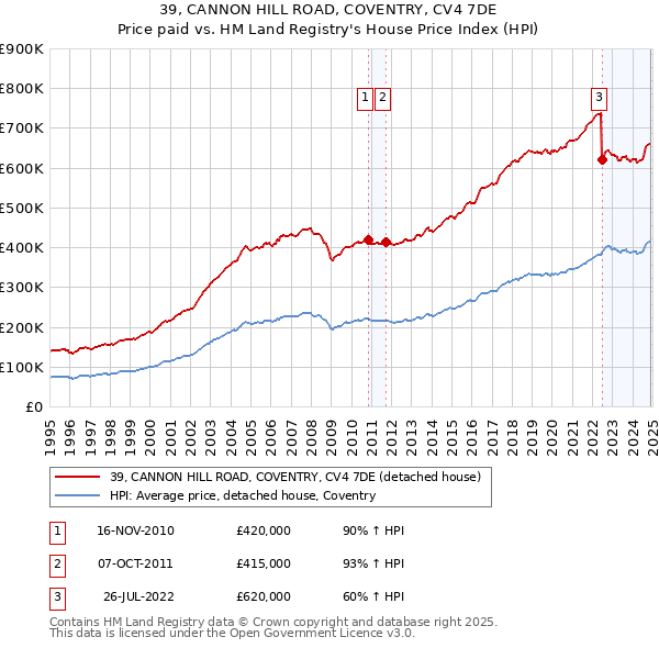 39, CANNON HILL ROAD, COVENTRY, CV4 7DE: Price paid vs HM Land Registry's House Price Index