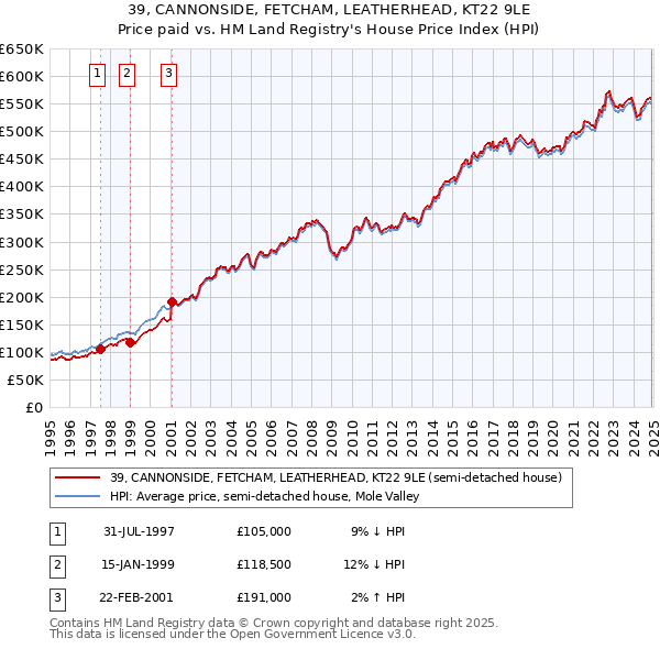 39, CANNONSIDE, FETCHAM, LEATHERHEAD, KT22 9LE: Price paid vs HM Land Registry's House Price Index