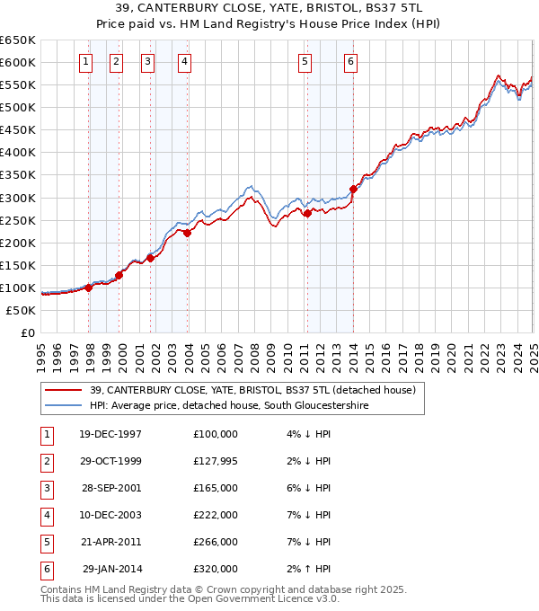 39, CANTERBURY CLOSE, YATE, BRISTOL, BS37 5TL: Price paid vs HM Land Registry's House Price Index