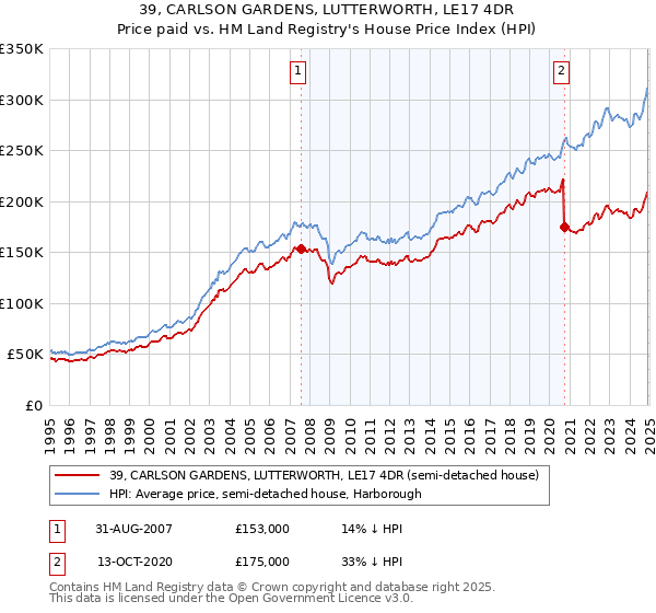 39, CARLSON GARDENS, LUTTERWORTH, LE17 4DR: Price paid vs HM Land Registry's House Price Index