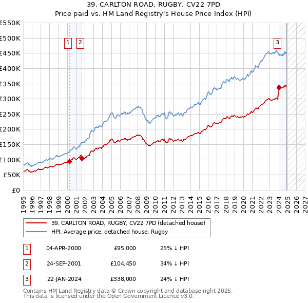 39, CARLTON ROAD, RUGBY, CV22 7PD: Price paid vs HM Land Registry's House Price Index