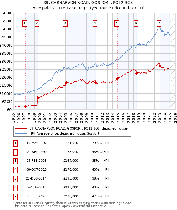 39, CARNARVON ROAD, GOSPORT, PO12 3QS: Price paid vs HM Land Registry's House Price Index