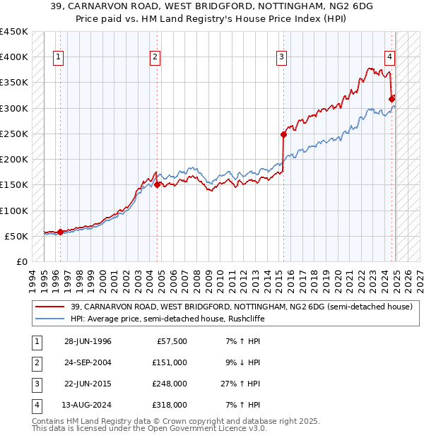 39, CARNARVON ROAD, WEST BRIDGFORD, NOTTINGHAM, NG2 6DG: Price paid vs HM Land Registry's House Price Index