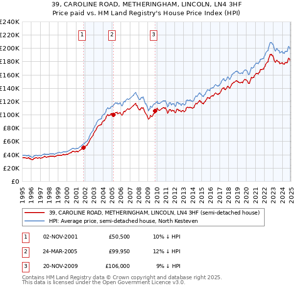 39, CAROLINE ROAD, METHERINGHAM, LINCOLN, LN4 3HF: Price paid vs HM Land Registry's House Price Index