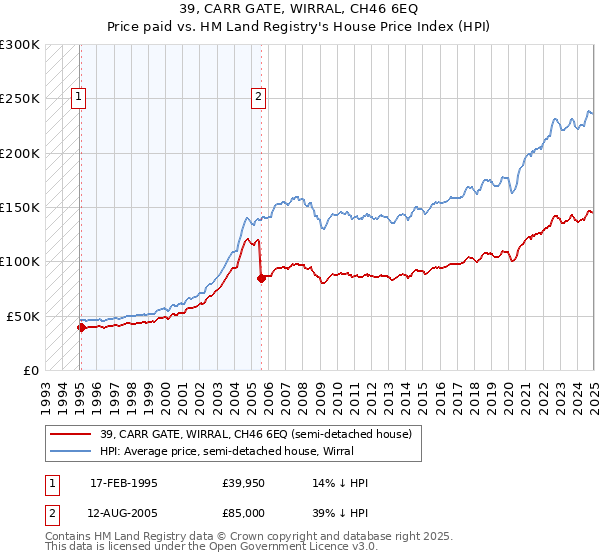 39, CARR GATE, WIRRAL, CH46 6EQ: Price paid vs HM Land Registry's House Price Index