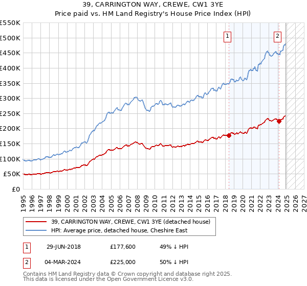 39, CARRINGTON WAY, CREWE, CW1 3YE: Price paid vs HM Land Registry's House Price Index