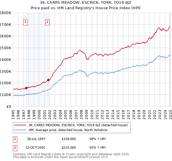 39, CARRS MEADOW, ESCRICK, YORK, YO19 6JZ: Price paid vs HM Land Registry's House Price Index