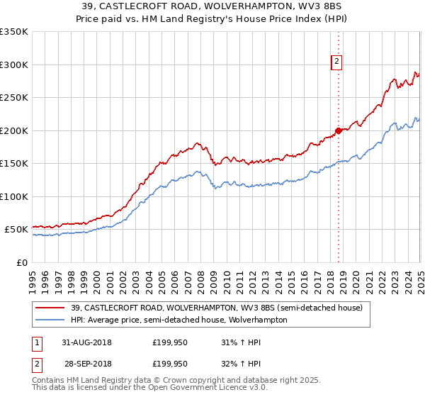 39, CASTLECROFT ROAD, WOLVERHAMPTON, WV3 8BS: Price paid vs HM Land Registry's House Price Index