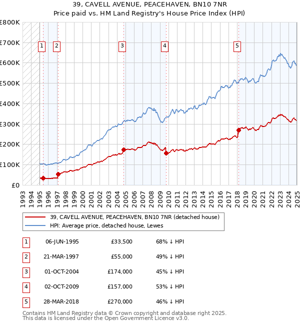 39, CAVELL AVENUE, PEACEHAVEN, BN10 7NR: Price paid vs HM Land Registry's House Price Index