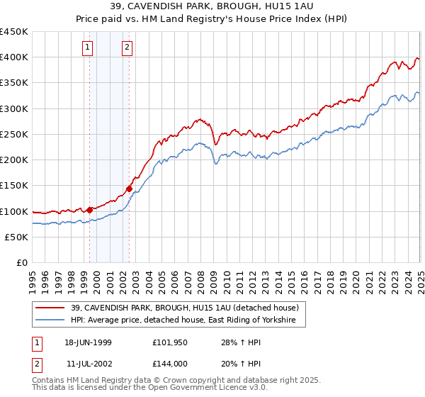 39, CAVENDISH PARK, BROUGH, HU15 1AU: Price paid vs HM Land Registry's House Price Index