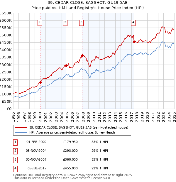 39, CEDAR CLOSE, BAGSHOT, GU19 5AB: Price paid vs HM Land Registry's House Price Index