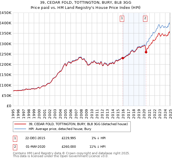 39, CEDAR FOLD, TOTTINGTON, BURY, BL8 3GG: Price paid vs HM Land Registry's House Price Index