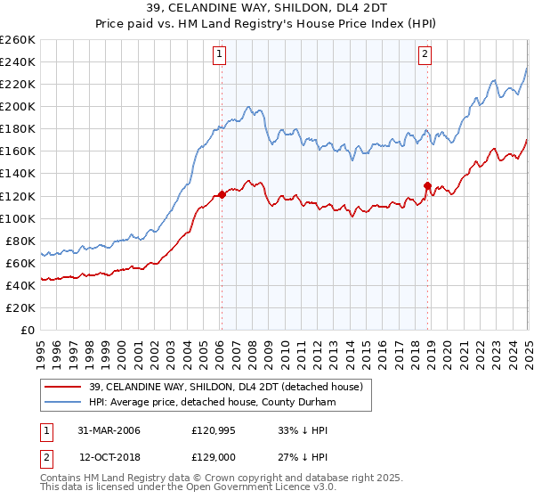 39, CELANDINE WAY, SHILDON, DL4 2DT: Price paid vs HM Land Registry's House Price Index