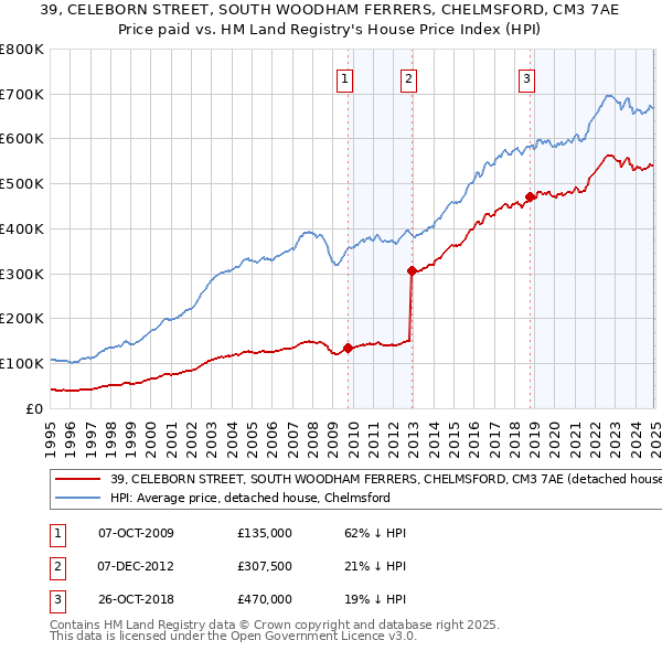 39, CELEBORN STREET, SOUTH WOODHAM FERRERS, CHELMSFORD, CM3 7AE: Price paid vs HM Land Registry's House Price Index
