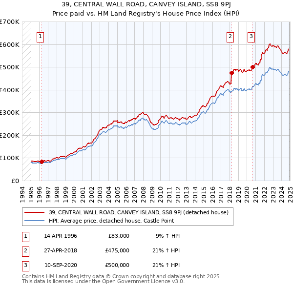 39, CENTRAL WALL ROAD, CANVEY ISLAND, SS8 9PJ: Price paid vs HM Land Registry's House Price Index