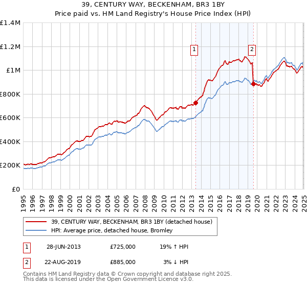 39, CENTURY WAY, BECKENHAM, BR3 1BY: Price paid vs HM Land Registry's House Price Index