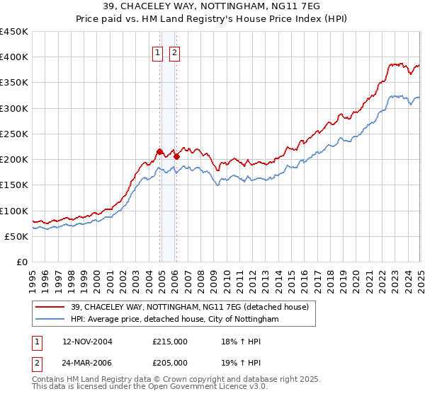 39, CHACELEY WAY, NOTTINGHAM, NG11 7EG: Price paid vs HM Land Registry's House Price Index