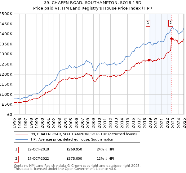 39, CHAFEN ROAD, SOUTHAMPTON, SO18 1BD: Price paid vs HM Land Registry's House Price Index