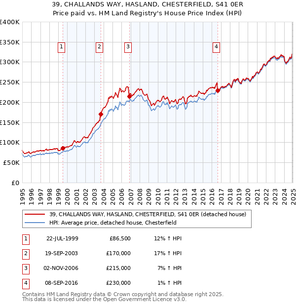 39, CHALLANDS WAY, HASLAND, CHESTERFIELD, S41 0ER: Price paid vs HM Land Registry's House Price Index