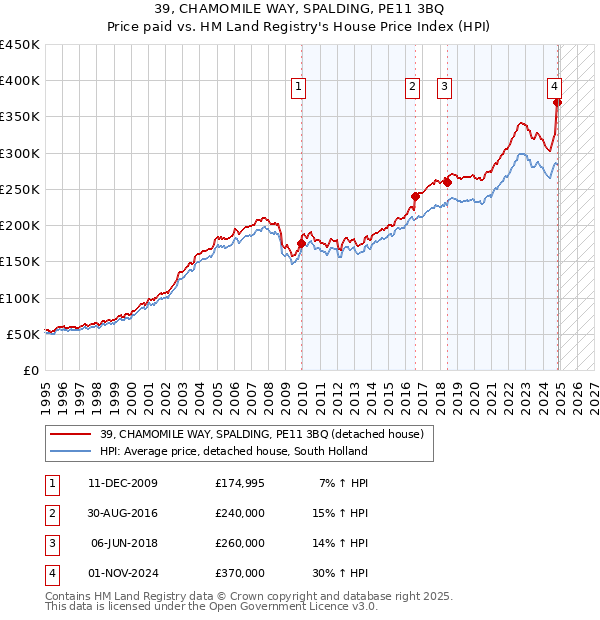39, CHAMOMILE WAY, SPALDING, PE11 3BQ: Price paid vs HM Land Registry's House Price Index